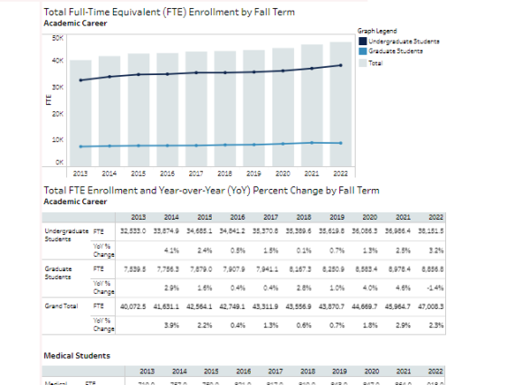 ABOR Full-Time Equivalent Enrollment by Fall Term