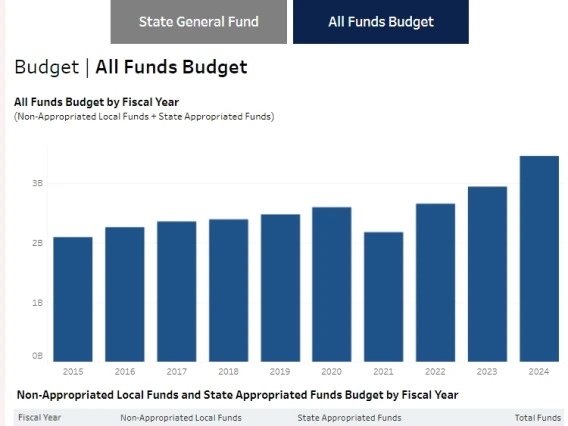 Budget Fall 2024