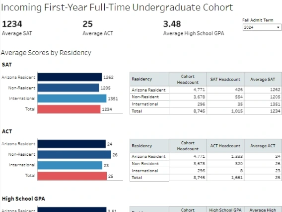 New Student Admission Scores Fall 2024