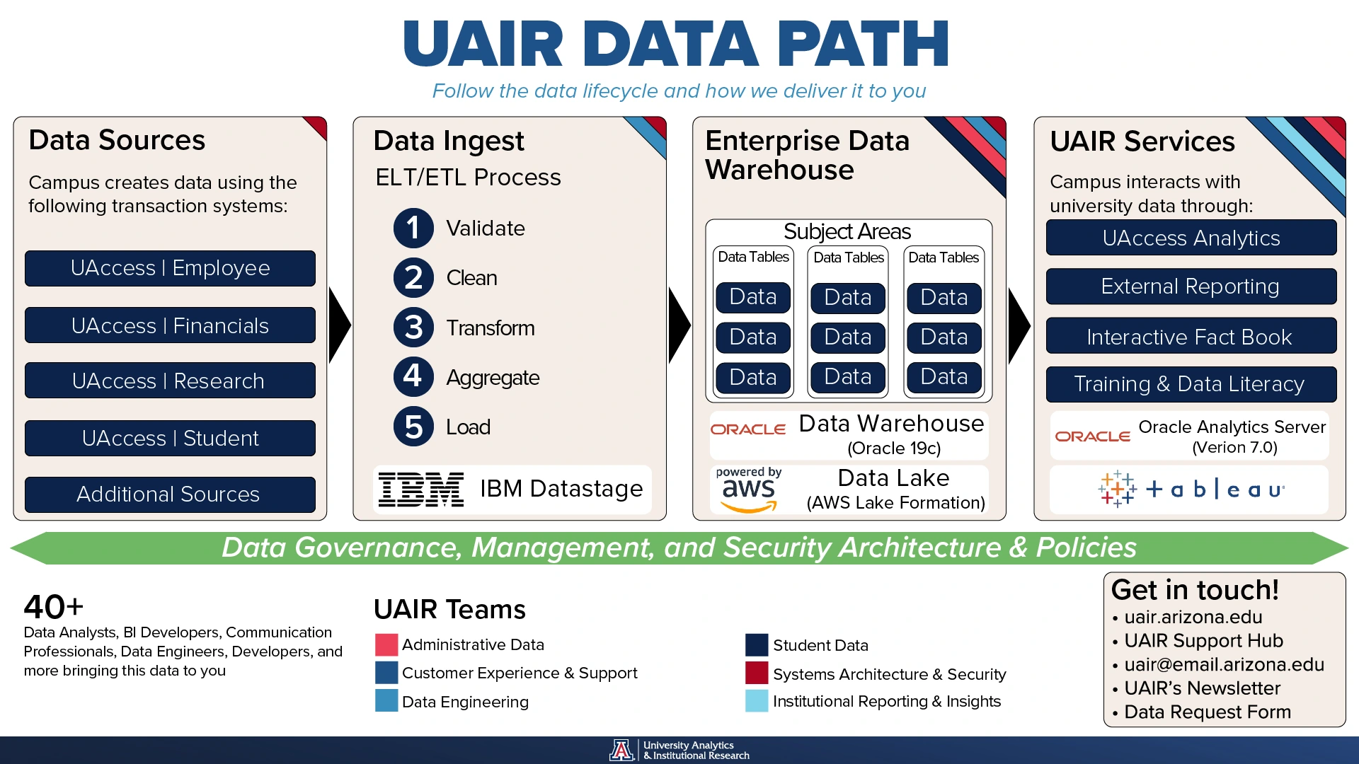 UAIR Data Path flowchart showing the path of data from sources, to ingestion, to the Data Warehouse, to services