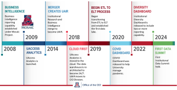 Timeline of UAIR from the inception in the following order: 2008 Mosaic Project, 2009 launch of UAccess Analytics, 2014 creation of UAIR, 2018 UAccess Analytics moves to the cloud, 2019, ETL to ELT transition, 2020 COVID dashboard, 2022 Diversity Dashboard, then 2024 Data Summit 